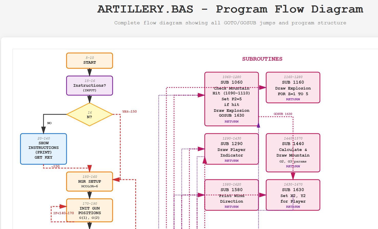 Flowchart 1